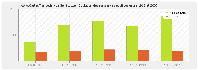 La Génétouze : Evolution des naissances et décès entre 1968 et 2007